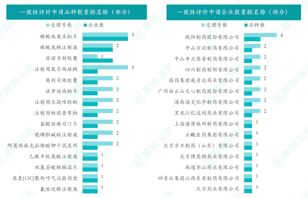 一致性评价申请品种/企业数量排名榜（部分）
