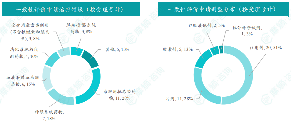 一致性评价申请治疗领域/剂型（按受理号计）