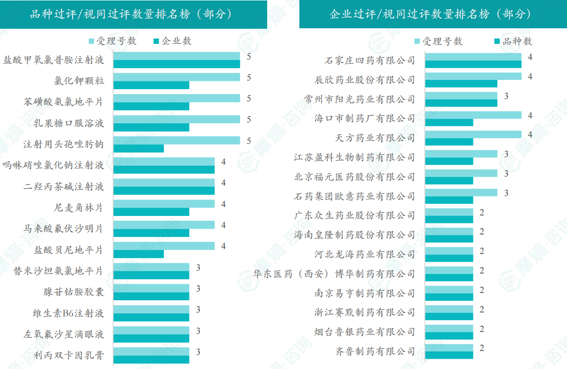 品种和企业过评/视同过评数量排名榜（部分）