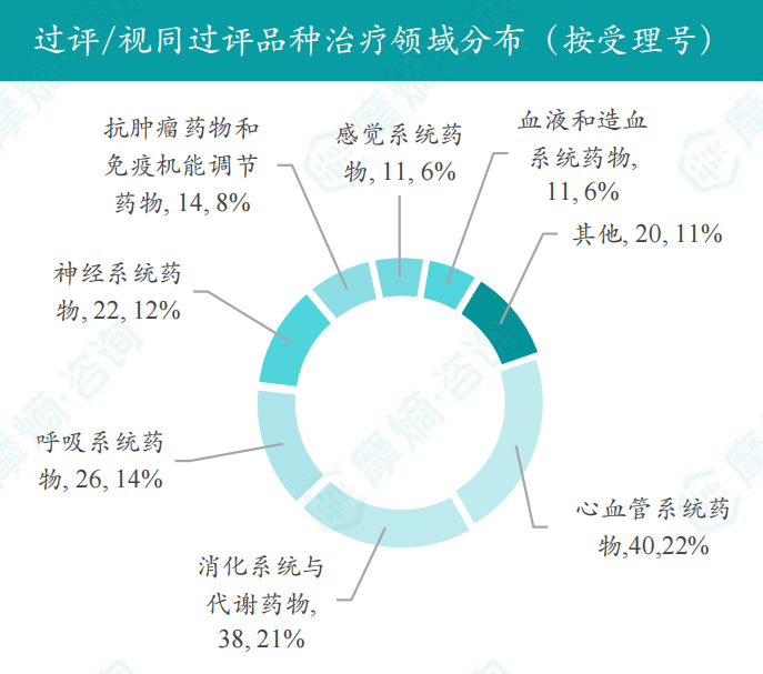 过评/视同过评品种治疗领域分布（按受理号）