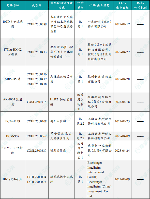 本周获批临床创新药/改良型新药信息速览（部分）