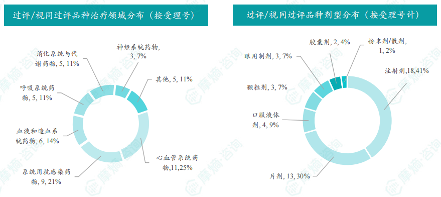 过评/视同过评品种治疗领域和剂型分布（按受理号）