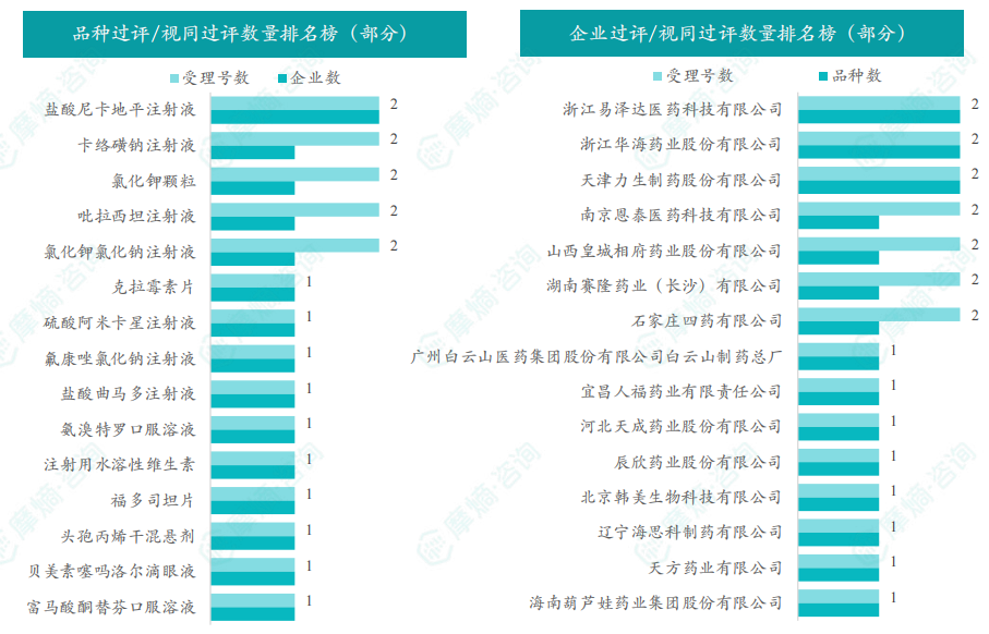 品种和企业过评/视同过评数量排名榜（部分）
