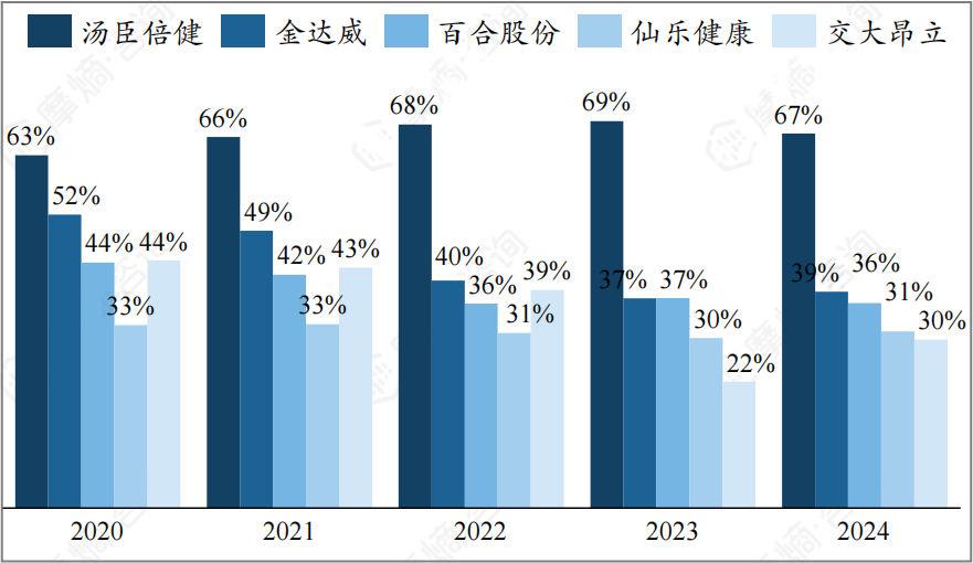 国内保健品头部企业毛利率