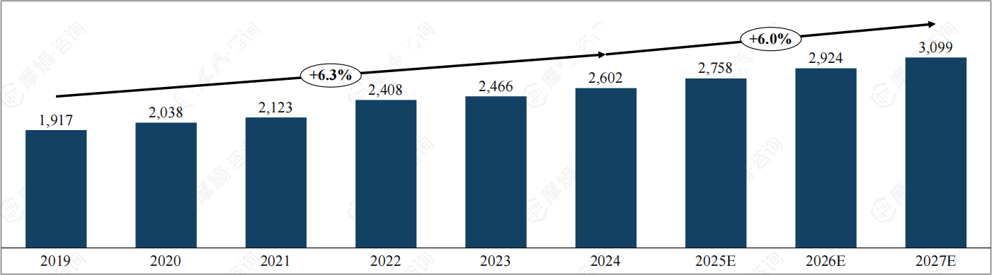 2020-2024年中国营养健康食品零售规模（亿元）
