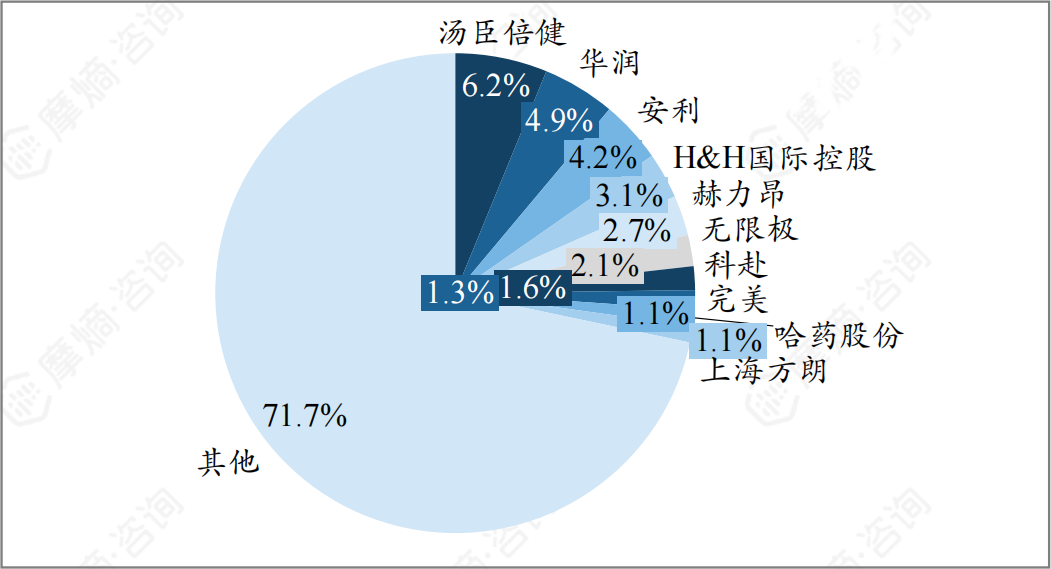 2023年中国保健品市场竞争格局
