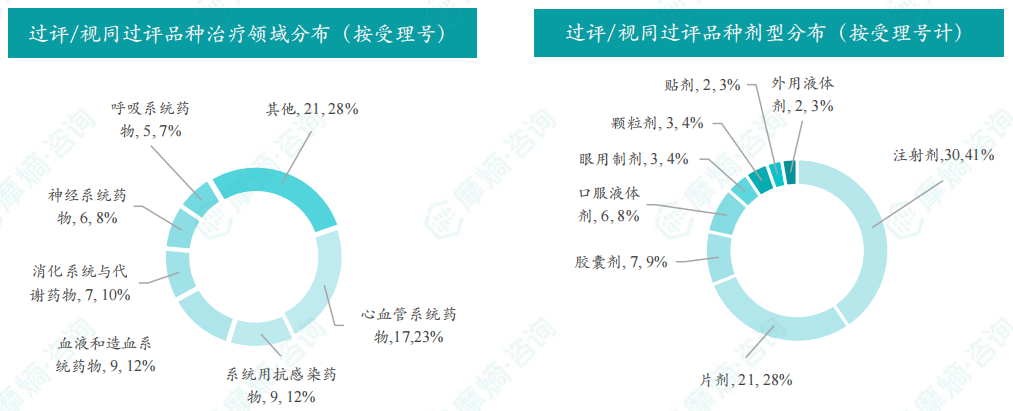 过评/视同过评品种的治疗领域和剂型分布（按受理号）