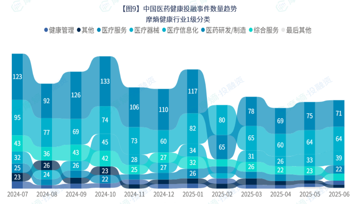 中国医药健康投融事件数量趋势-摩熵健康行业1级分类