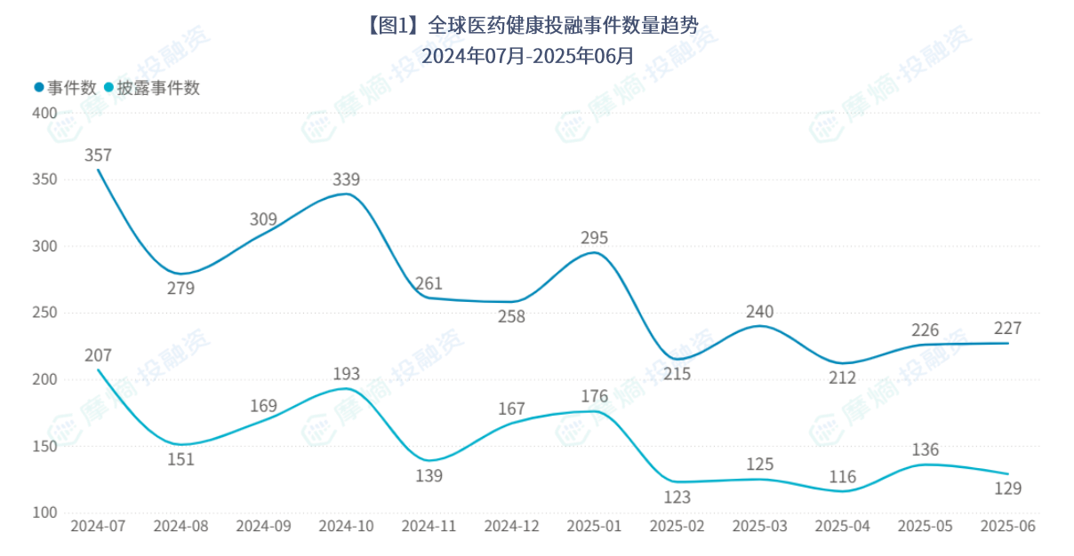全球医药健康投融事件数量趋势
