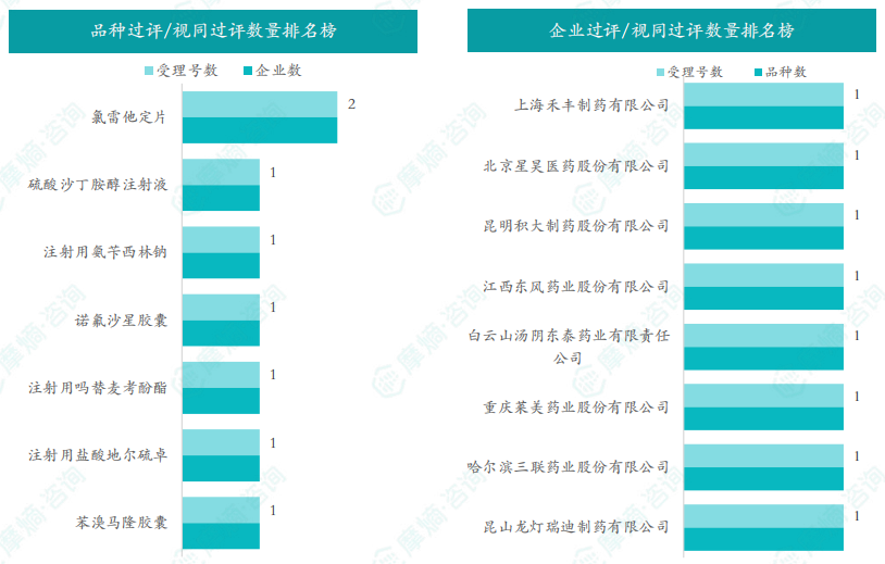 品种和企业过评/视同过评数量排名榜（部分）