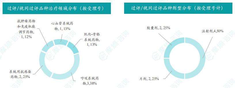 过评/视同过评品种的治疗领域和剂型分布（按受理号）