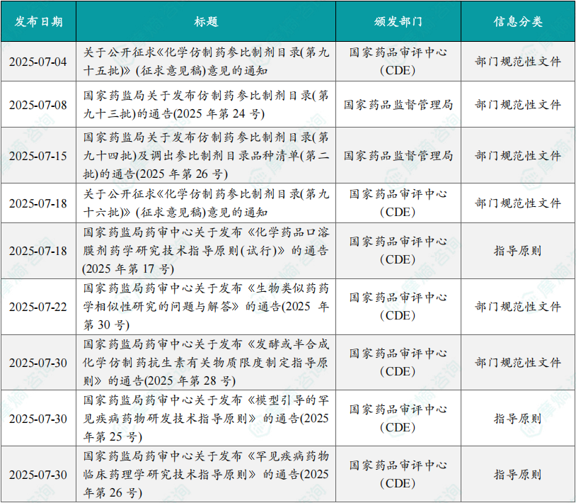 2025年7月仿制药政策一览表