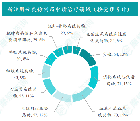 2025年7月新注册分类仿制药申请治疗领域（按受理号计）