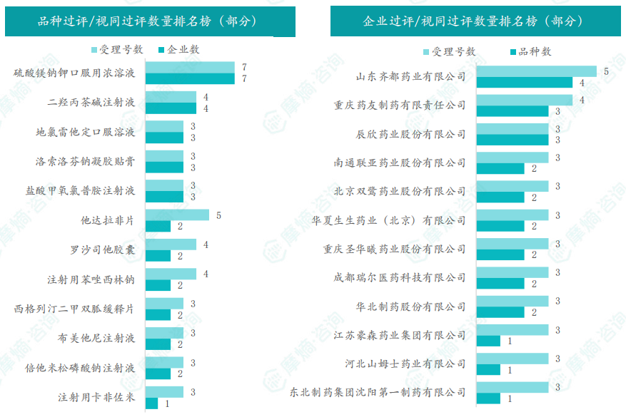 品种和企业过评/视同过评数量排名榜（部分）