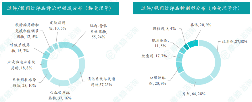 过评/视同过评品种的治疗领域和剂型分布（按受理号）