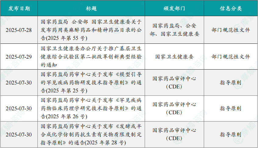 本周国内医药大健康行业政策法规速览