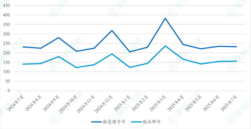 近一年获批临床新药数量