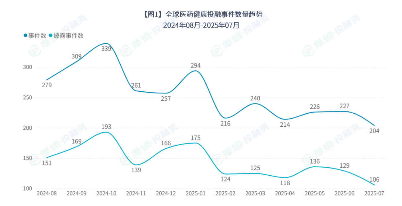 全球医药健康投融事件数量趋势（2024年8月-2025年7月）