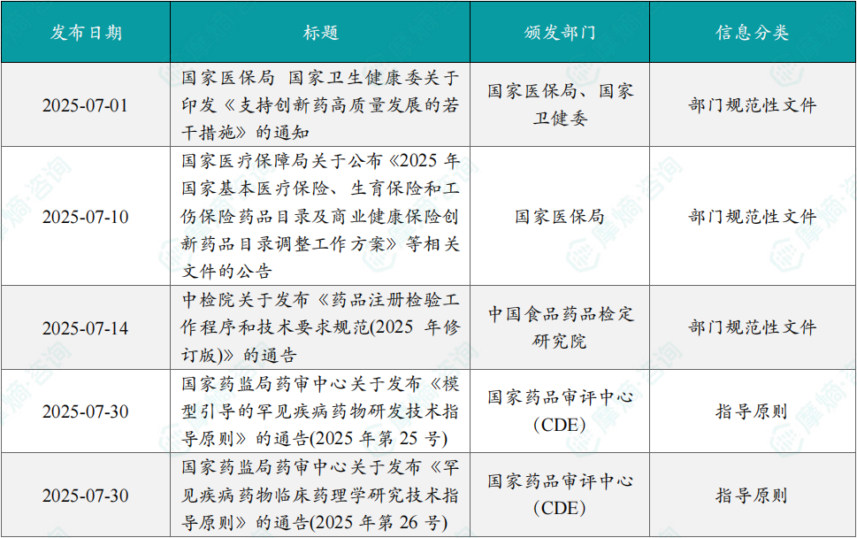 2025年7月创新药相关政策一览表（部分）