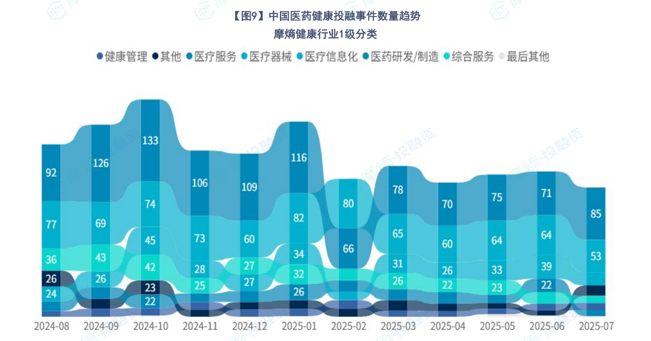 中国医药健康投融事件数量趋势 摩熵健康行业1级分类