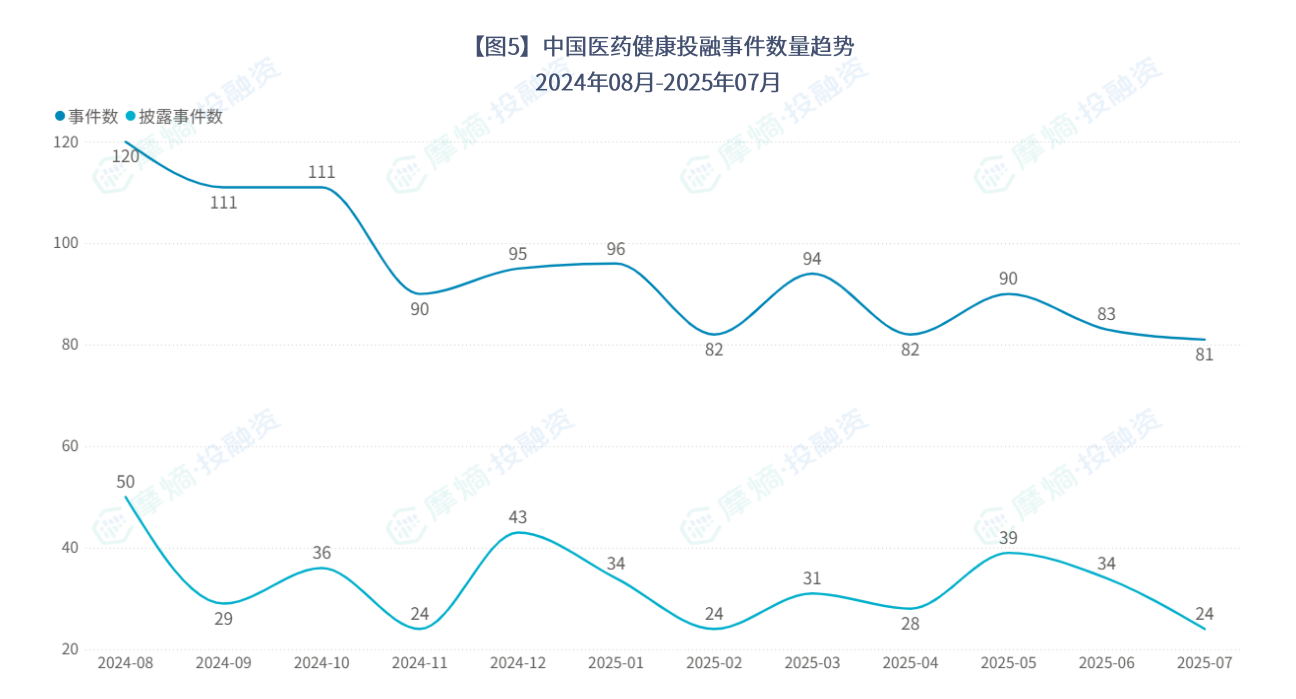中国医药健康投融事件数量趋势（2024年8月-2025年7月）