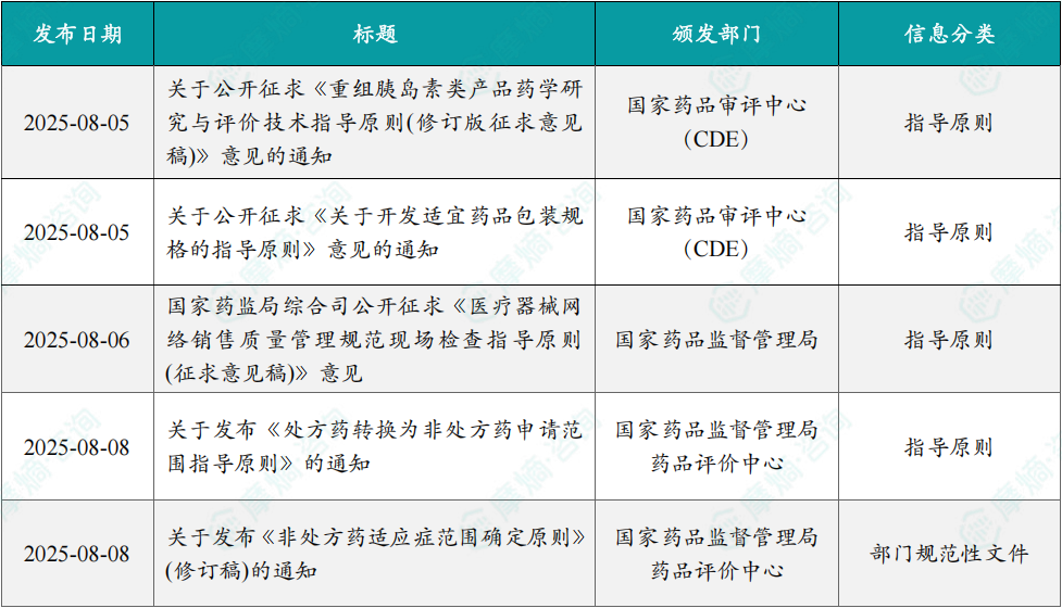本周国内医药大健康行业政策法规速览（部分）