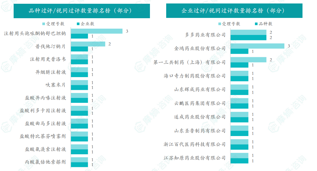 品种和企业过评/视同过评数量排名榜（部分）