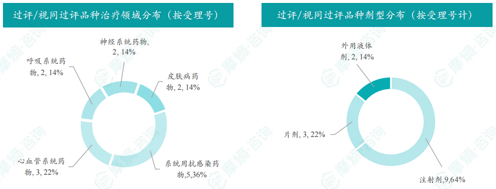 过评/视同过评品种的治疗领域和剂型分布（按受理号）