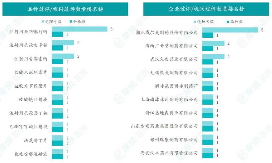 品种和企业过评/视同过评数量排名榜（部分）