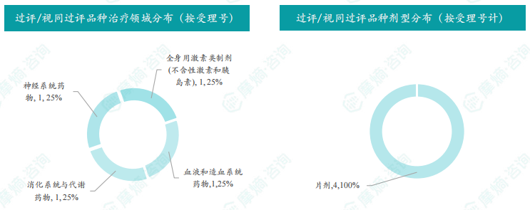 过评/视同过评品种的治疗领域和剂型分布（按受理号）