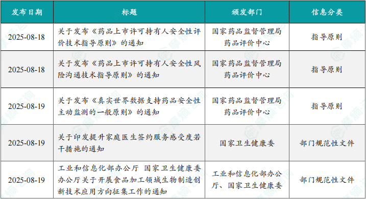 本周国内医药大健康行业政策法规速览（部分）