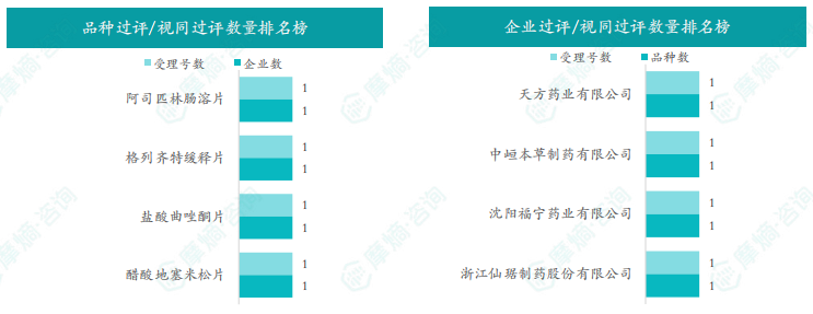 品种和企业过评/视同过评数量排名榜（部分）