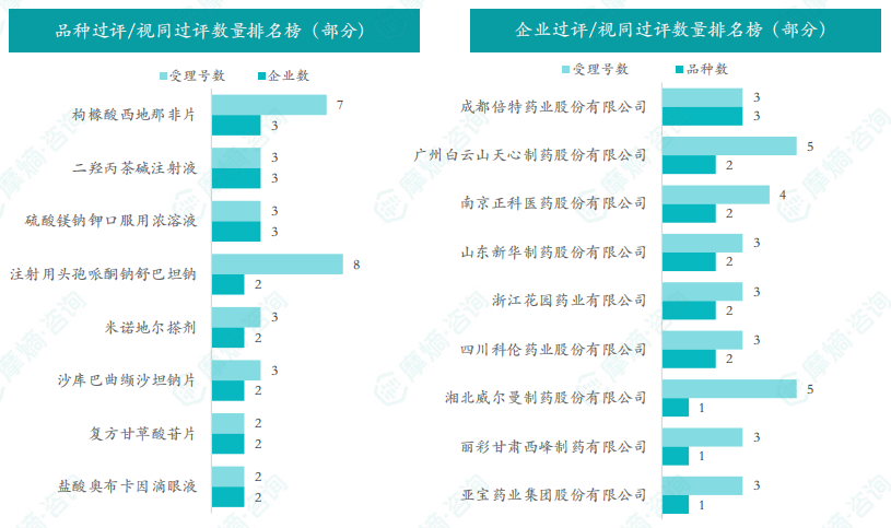 品种和企业过评/视同过评数量排名榜（部分）