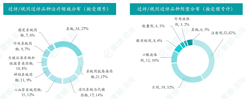 过评/视同过评品种的治疗领域和剂型分布（按受理号）