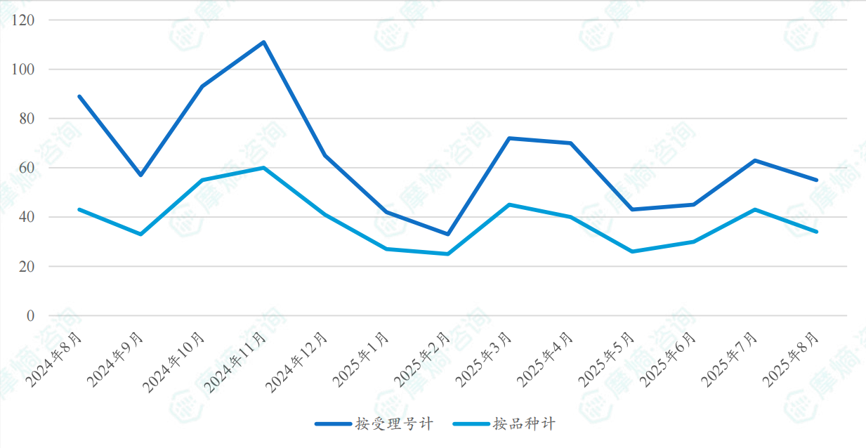 近一年一致性评价过评药品数量