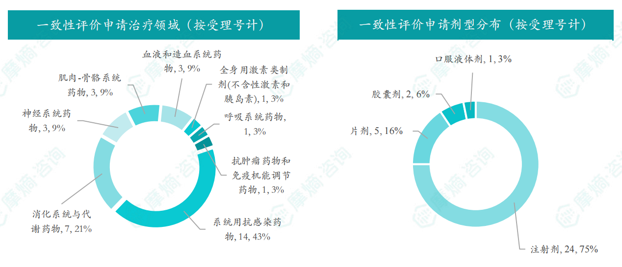 2025年8月一致性评价申请治疗领域/剂型分布（按受理号计）