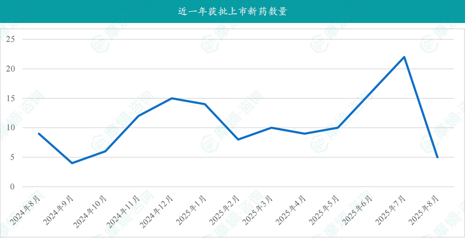 近一年获批上市新药数量