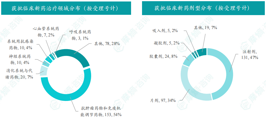2025年8月获批临床新药治疗领域/剂型分布（按受理号计）