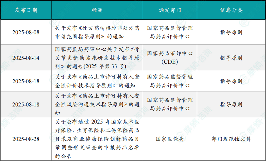 2025年8月创新药相关政策一览表（部分）