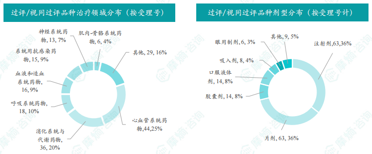 本周过评/视同过评品种的治疗领域和剂型分布（按受理号）