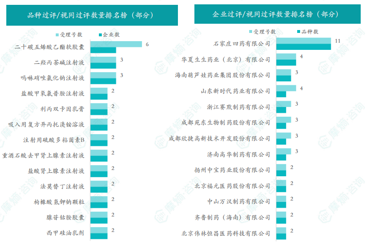 本周品种和企业过评/视同过评数量排名榜（部分）