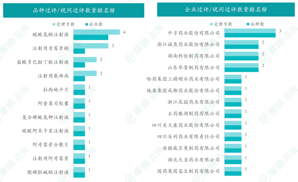品种和企业过评/视同过评数量排名榜（部分）