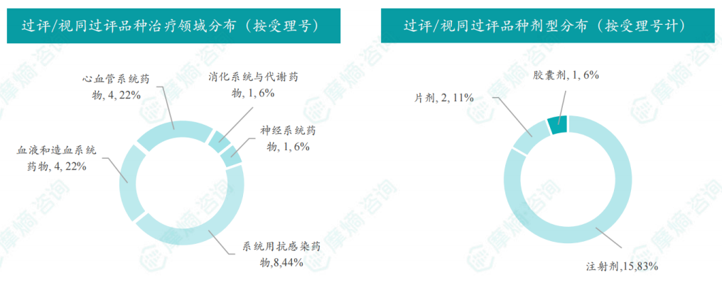 过评/视同过评品种的治疗领域和剂型分布（按受理号）