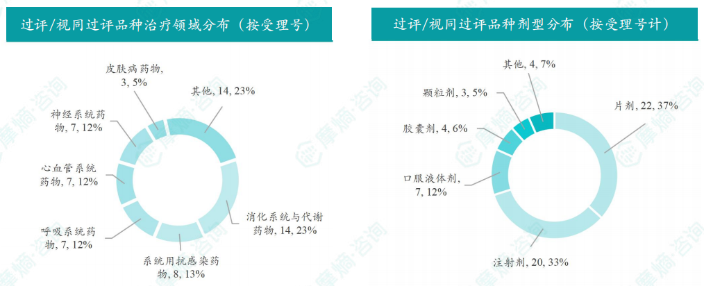 过评/视同过评品种的治疗领域和剂型分布（按受理号）