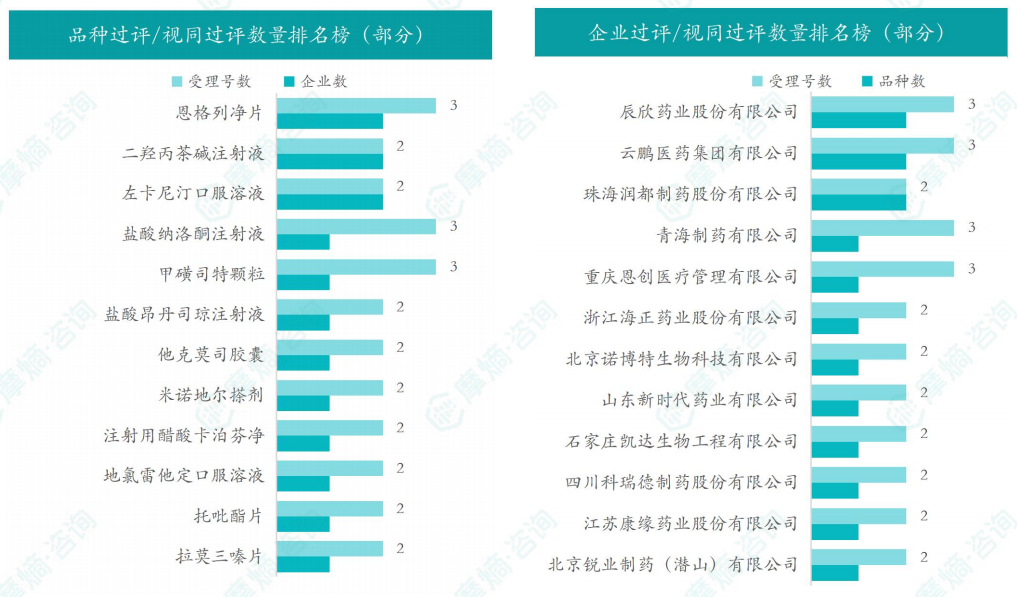品种和企业过评/视同过评数量排名榜（部分）