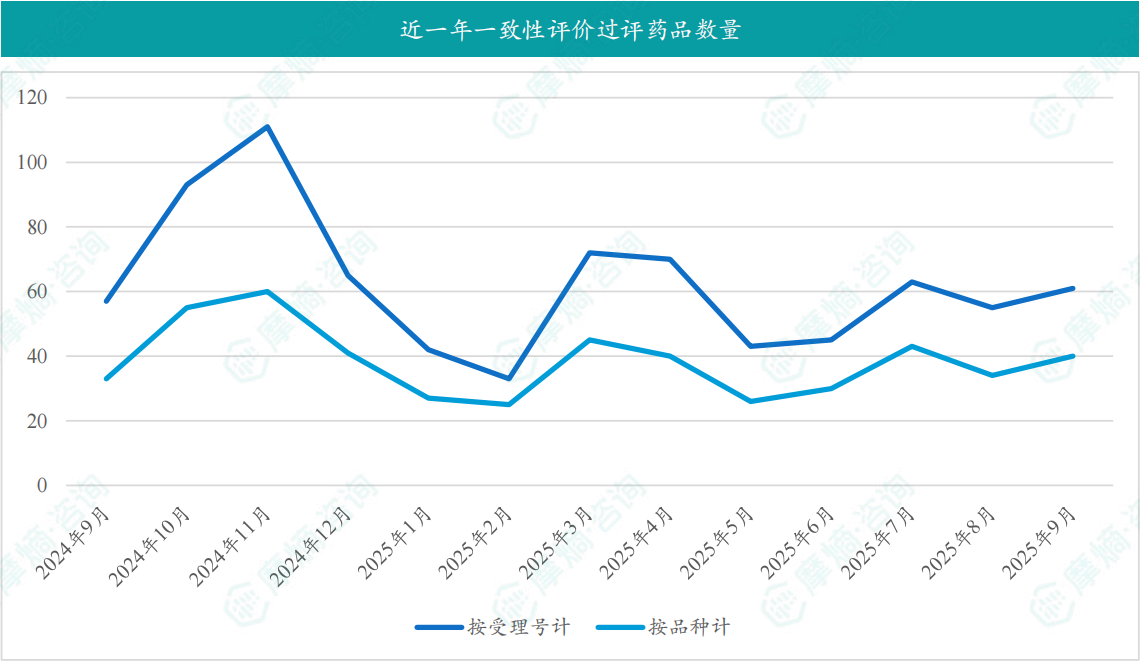近一年一致性评价过评药品数量