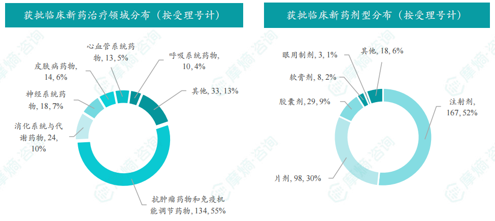 2025年9月获批临床新药治疗领域/剂型分布（按受理号计）