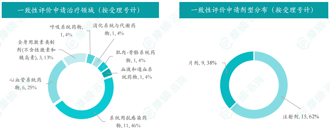 2025年9月一致性评价申请治疗领域/剂型分布（按受理号计）