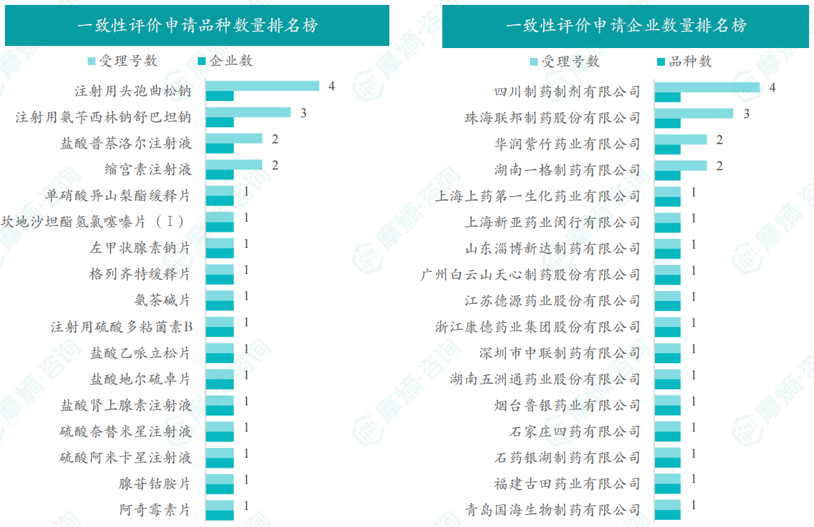 2025年9月一致性评价申请品种/企业数量排名榜（部分）