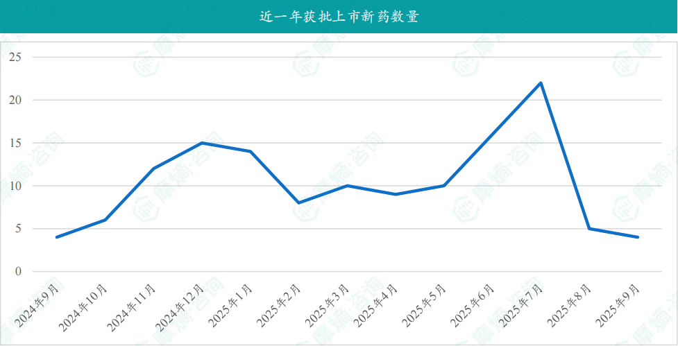 近一年获批上市新药数量